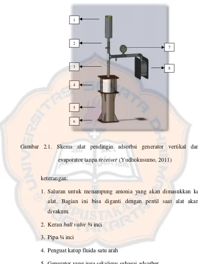 Gambar 2.1. S. Skema alat pendingin adsorbsi generator