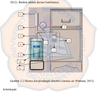 Gambar 2.2 Skema alat pendingin absorbsi amonia-air (Pratama, 2012)