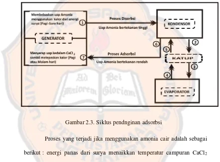 Gambar 2.3. Siklus pendnginan adsorbsi