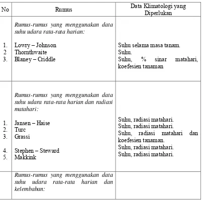 Tabel 2.4 Beberapa Masukan Pendugaan Evapotranspirasi Potensial (PE) Dan 