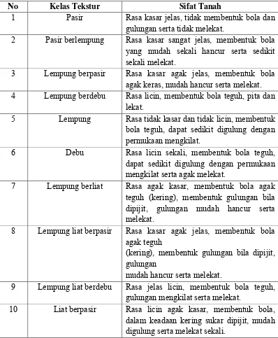 Tabel 2.5. Kelas Tekstur Tanah 