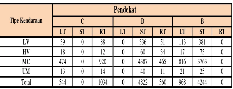 Tabel 4.1 : Volume Arus Lalu Lintas Dilokasi Penelitian 