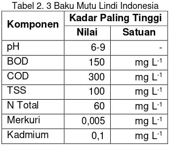 Tabel 2. 3 Baku Mutu Lindi Indonesia 