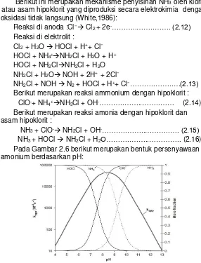 Gambar 2. 6 Persenyawaan Ammonium Berdasarkan pH 