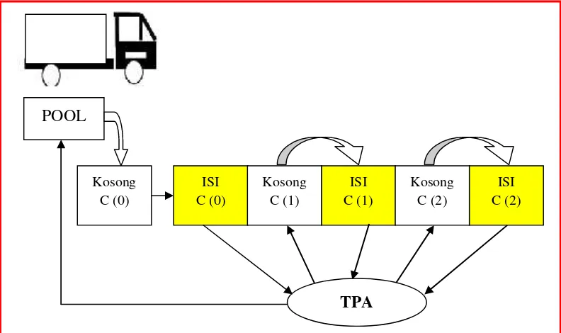 Gambar 2.9 Pola Pengosongan Bak Kontainer HCS Cara III