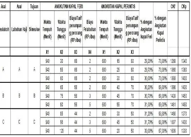 Tabel 4.5 Hasil persentase pemilihan moda Kapal feri & kapal Perintis 