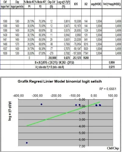 Gambar 4.1 analisa regresi-linear model-binomial-logit-selisih 