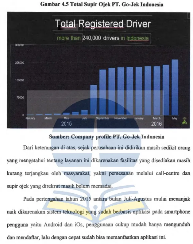 Gambar 4.5 Total Supir Ojek PT. Go-Jek Indonesia 