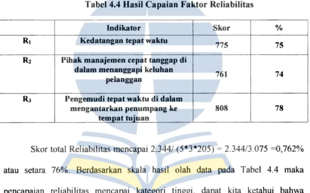 Tabel 4.4 Hasil Capaian Faktor Reliabilitas 