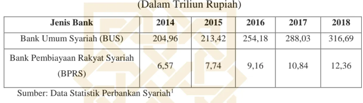 Tabel 1.1 Perkembangan Aset Perbankan Syariah  (Dalam Triliun Rupiah) 