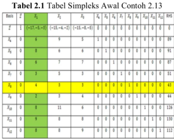 Tabel 2.1 Tabel Simpleks Awal Contoh 2.13 