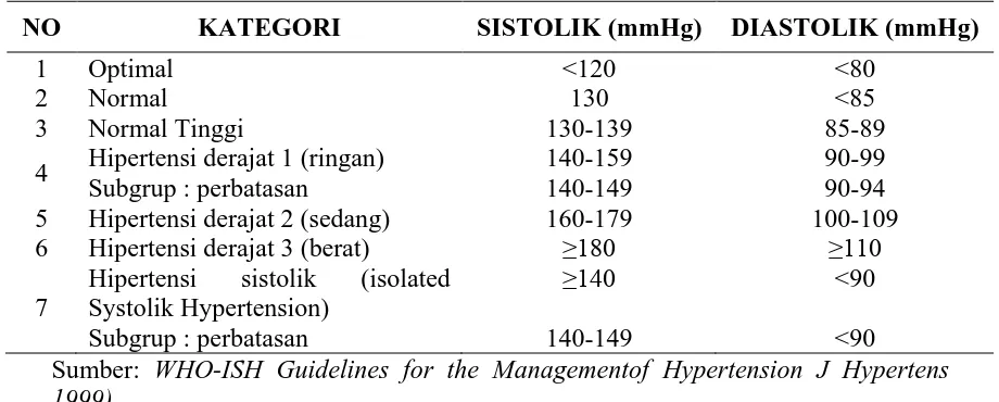 Tabel 2.1 Klasifikasi Hipertensi Menurut WHO/ISH 