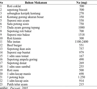 Tabel 2.3 Kadar Natrium Dalam 100 Gram Bahan Makanan 