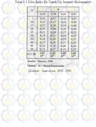 Tabel 2.1 Nilai Kritis Do Untuk Uji Smirnov-Kolomogrov 