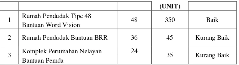 Tabel  4.6 Tingkat Kerusakan Bangunan 