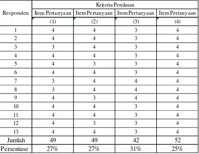 Tabel  4.9 Rekapitulasi Data Kuesioner. 