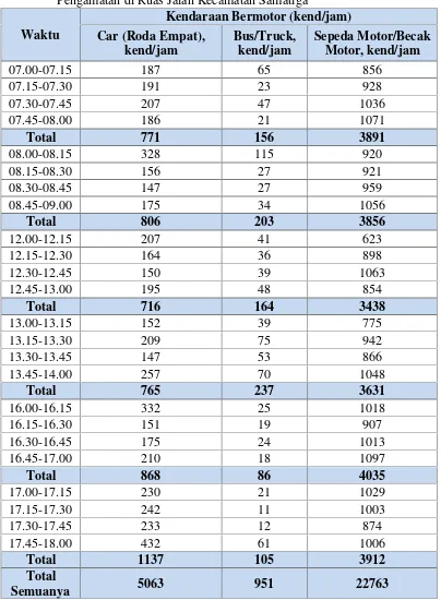 Tabel 4.1 Formulir Rekap Data Volume Arus Lalu Lintas Selama 1 MingguPengamatan di Ruas Jalan Kecamatan Samatiga