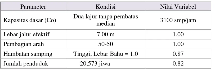 Tabel 4.2 Data Variabel Kapasitas Jalan di Kecamatan Samatiga