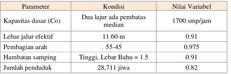 Tabel 4.4 Data Variabel Kapasitas Jalan di Kecamatan Meureubo