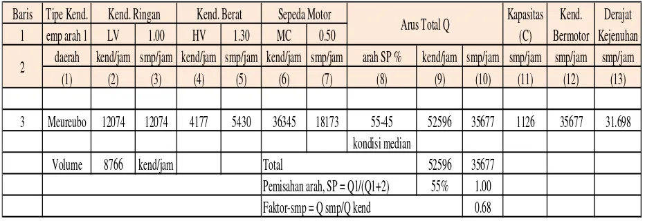 Tabel 4.5 Data Arus Kendaraan/Jam di Kecamatan Samatiga