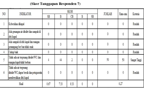 Tabel B3 : Penilaian Persepsi Tingkat Kinerja Kapal 