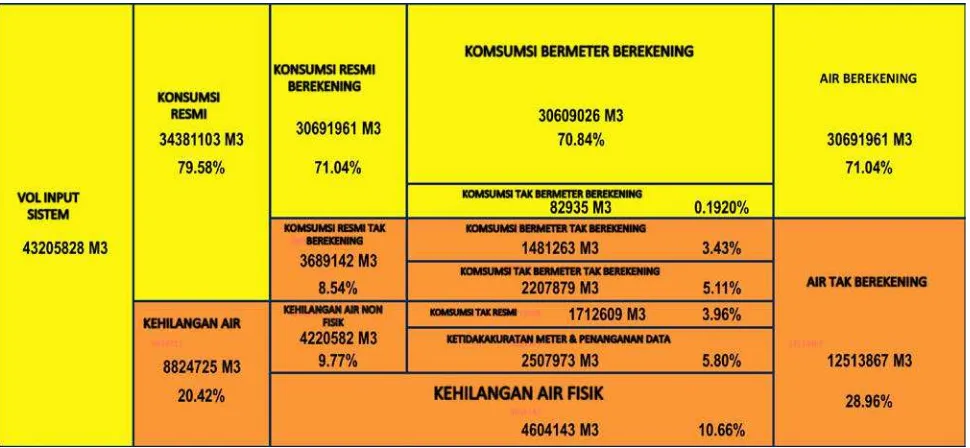 Gambar 2.5 Neraca Air PDAM Kota Malang Tahun 2015 