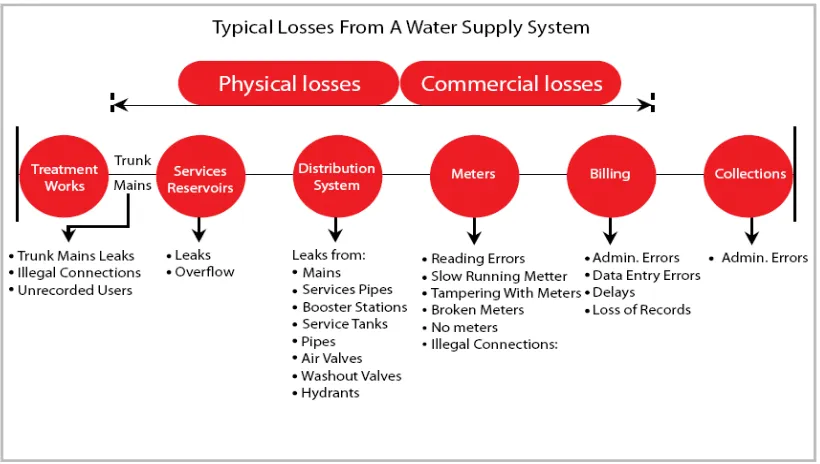 Gambar 2.6 Tipikal Kehilangan Air Dalam  Sistem Penyediaan Air Minum 