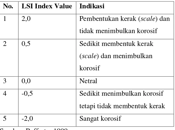 Tabel 2.2 Langelier Saturation Index Value 