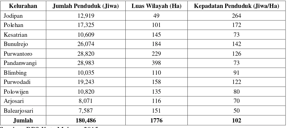 Tabel 2.6 Jumlah & Kepadatan Penduduk Tahun 2014 BWP Malang Timur 