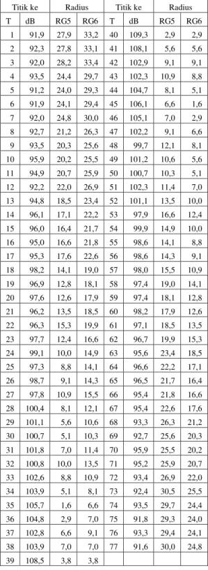 Tabel  2.  Kekuatan  bunyi  dan  radius  tiap  titik  pengukuran  terhadap  posisi  Generator  5 dan Generator 6