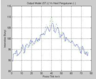 Grafik  intensitas  bunyi  di  tiap  titik  pengukuran  pada  model  JST  dibandingkan 