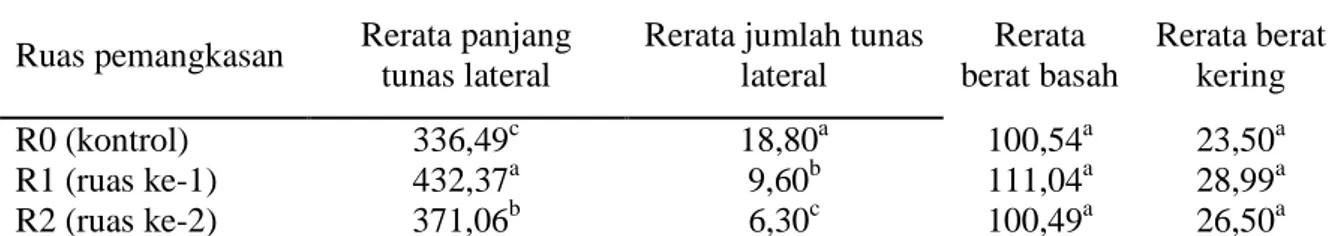 Tabel 4.1.  Rerata panjang tunas lateral (mm),   jumlah tunas lateral, berat  basah (g),  berat  kering  (g)  tanaman nilam (pogostemon cablin Benth) setelah berumur 6 bulan