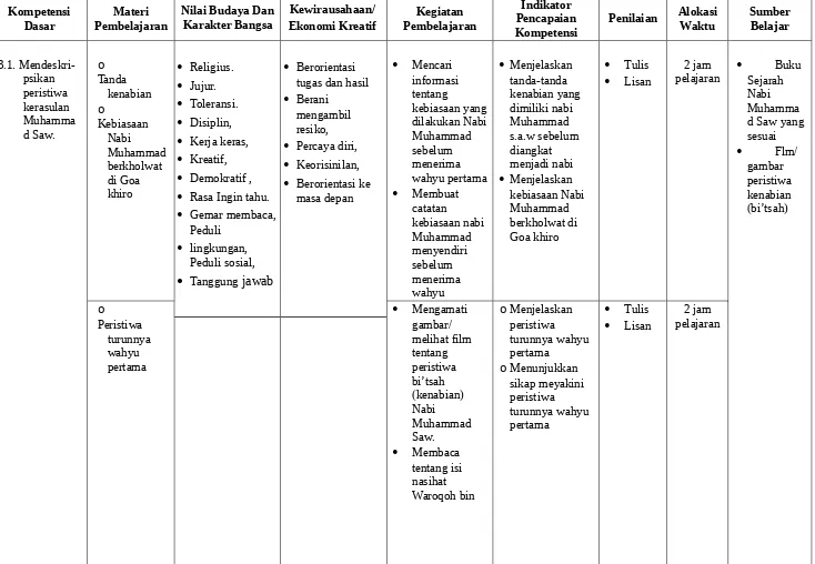  Kreatif,  Demokratif ,  Keorisinilan,   Berorientasi ke menerima wahyu pertamamenjadi nabi Menjelaskan gambar peristiwa 