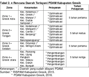 Tabel 2. 4 Rencana Daerah Terlayani PDAM Kabupaten Gresik  