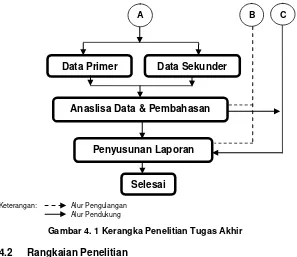 Gambar 4. 1 Kerangka Penelitian Tugas Akhir 