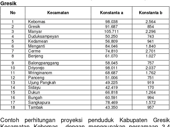 Tabel 5. 5 Nilai Konstanta a dan b tiap  kecamatan di Kabupaten 