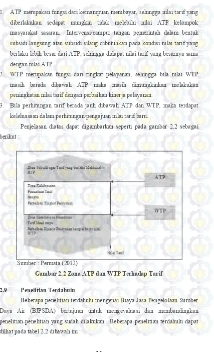 Gambar 2.2 Zona ATP dan WTP Terhadap Tarif 