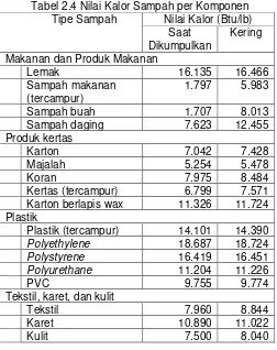 Tabel 2.4 Nilai Kalor Sampah per Komponen 