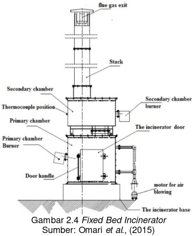 Gambar 2.4 Fixed Bed Incinerator 