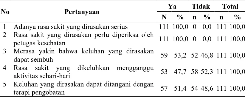 Tabel 4.12 Distribusi Responden Berdasarkan Kategori  Persepsi tentang Penyakit 