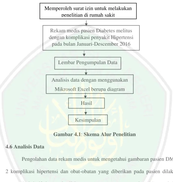 Gambar 4.1: Skema Alur Penelitian  4.6 Analisis Data 