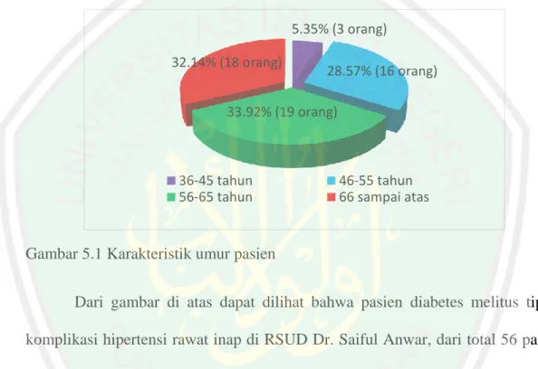 Gambar 5.1 Karakteristik umur pasien 