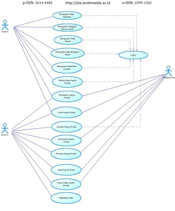 Gambar 1 Use Case Diagram Web Aplikasi Repository 