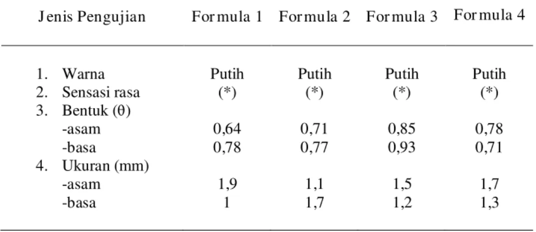 Tabel A.3 Hasil Pengujian Pelet Effervescent  