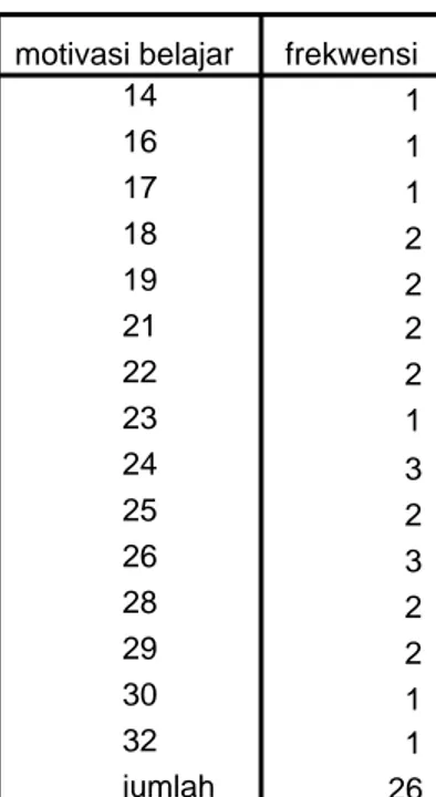 Tabel  distribusi  frekwensi    data  tunggal  ini    dibuat  jika sampel  penelitian  tergolong  kecil,  tidak  ada  ketentuan  umum dari jumlah sampel yang termasuk kecil tersebut tetapi biasanya digunakan bila jumlah sampel &lt; 30