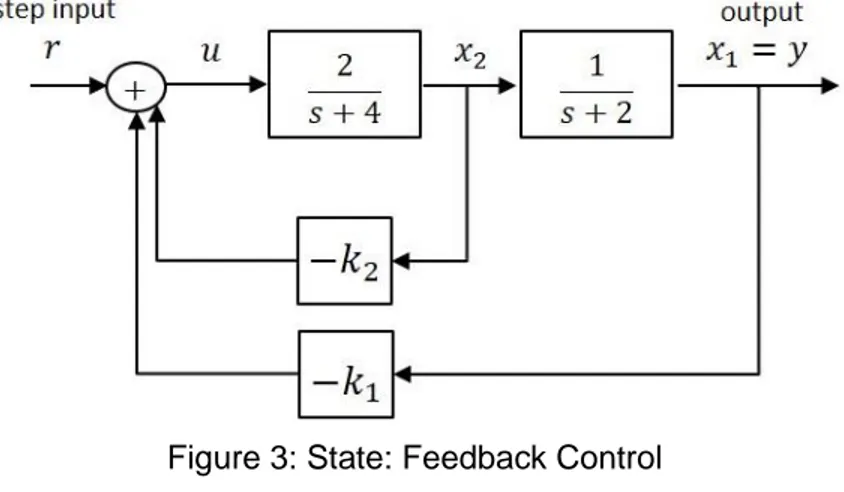 Figure 3: State: Feedback Control  Rajah 3: Pengawal suap balik keadaan 