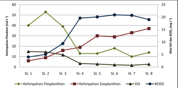 Gambar  10. Grafik  Hubungan  Kelimpahan  Rata-rata  Plankton  dengan  Variabel  Kimiawi Perairan (DO dan BOD 5 )