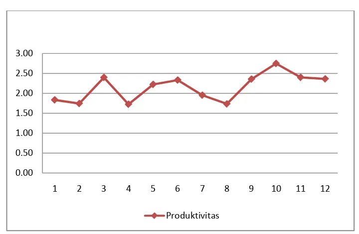 Gambar 1.1. Grafik Nilai Produktivitas Tahun 2014 