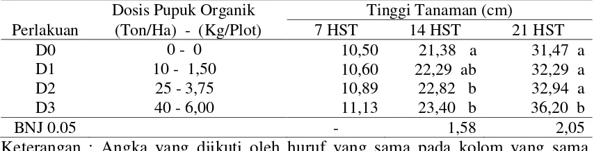 Tabel 8. Rata-rata Tinggi Tanaman  Sawi Umur  7, 14 dan 21 HST pada Berbagai Perlakuan Dosis Pupuk Organik