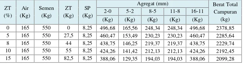Tabel 4.6 Komposisi Kandungan Kimia zat tambahan